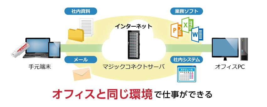 オフィスと同じ環境で仕事ができる図