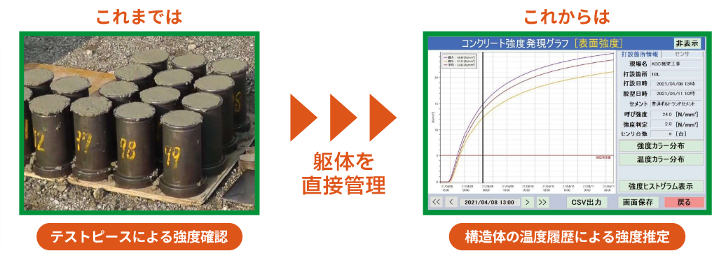 躯体を直接管理