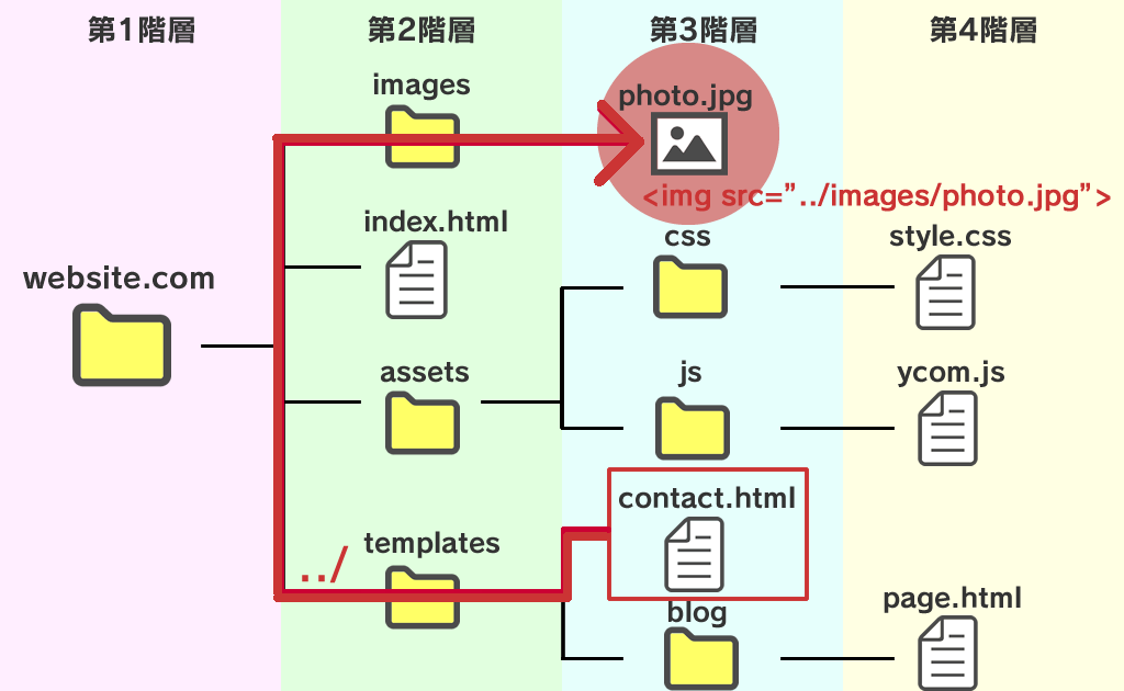 違うフォルダのパス