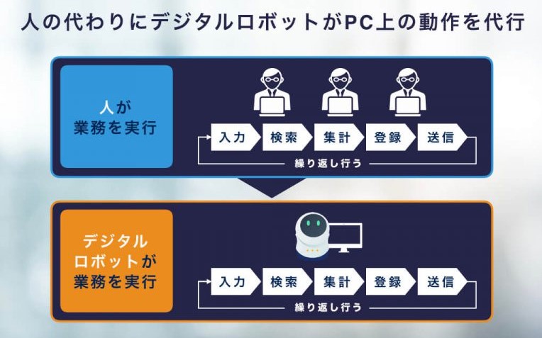 人の代わりにデジタルロボットがPC上の動作を代行