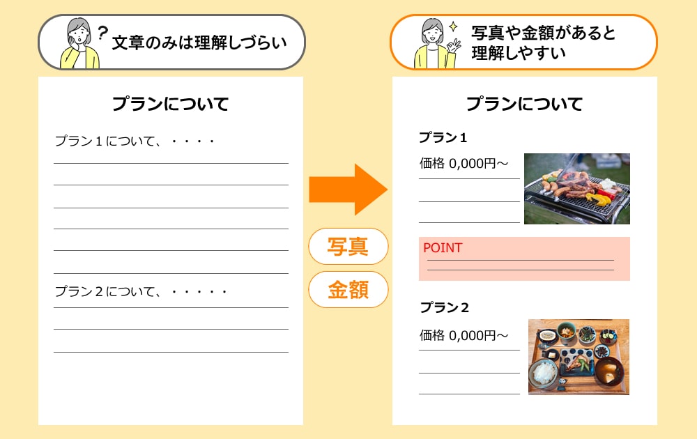 写真、金額があるとイメージしやすくなる