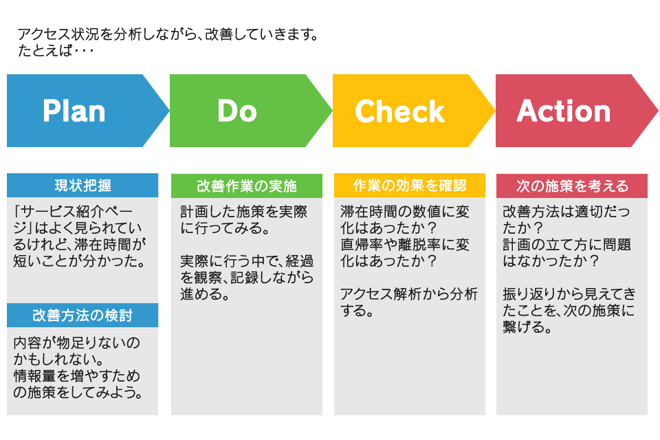 サイト改善PDCA