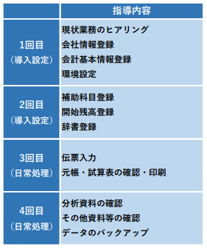 指導内容